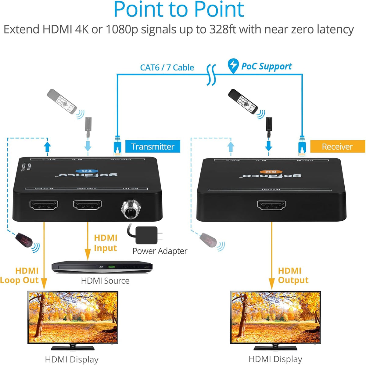 4K 30Hz HDMI CAT6 Extender with Loopout, PoC, Dual IR, EDID, Auto Downscale F107678